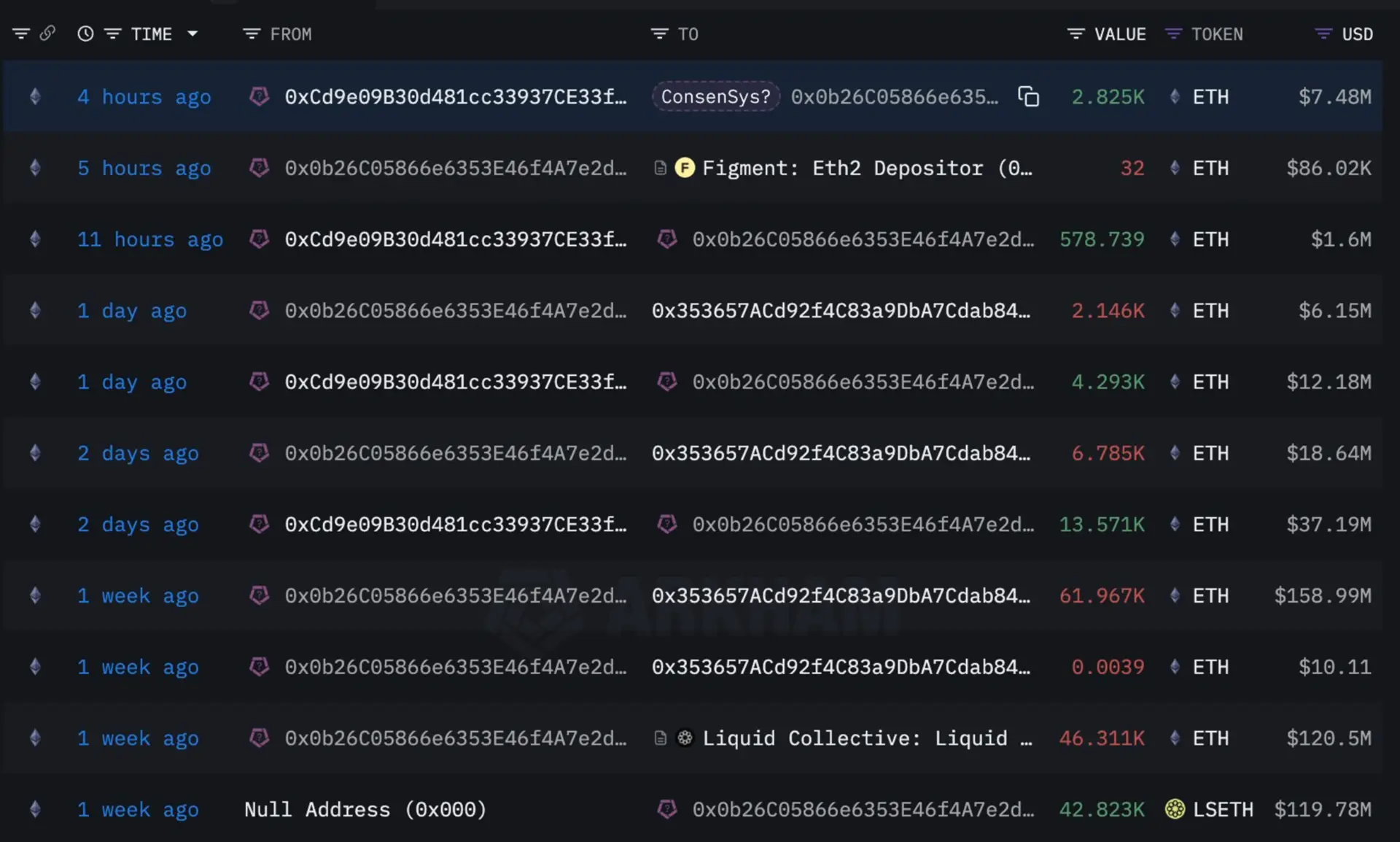 Anonymous Whale 通过 Aave 购买了价值 460 万美元的以太坊