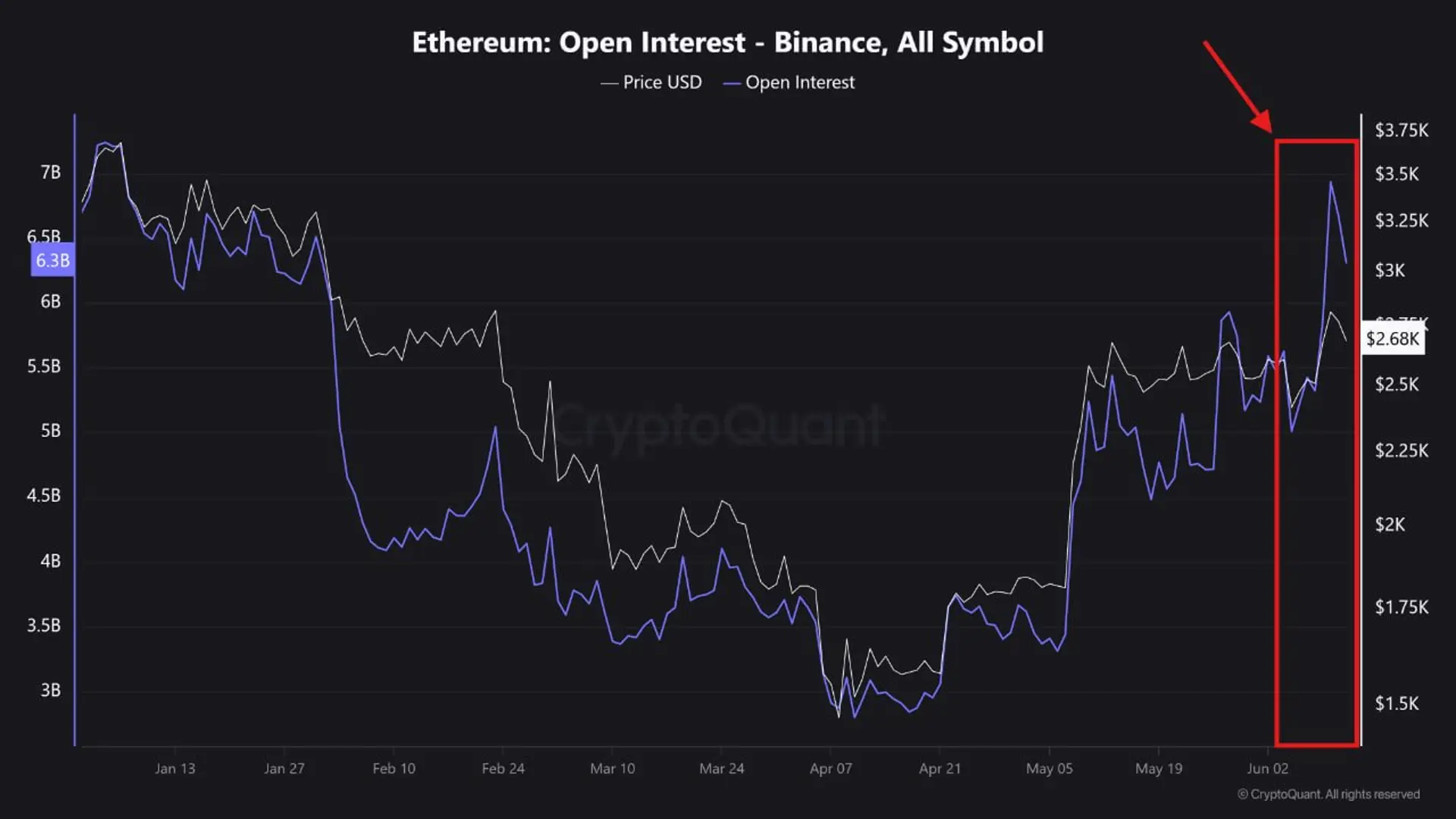 “Binance Ethereum 未平仓合约在 5 天内飙升 38%......可能进行短期纠正”